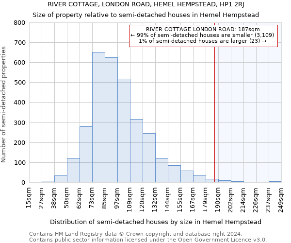 RIVER COTTAGE, LONDON ROAD, HEMEL HEMPSTEAD, HP1 2RJ: Size of property relative to detached houses in Hemel Hempstead