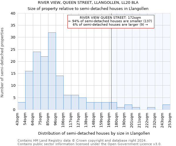 RIVER VIEW, QUEEN STREET, LLANGOLLEN, LL20 8LA: Size of property relative to detached houses in Llangollen