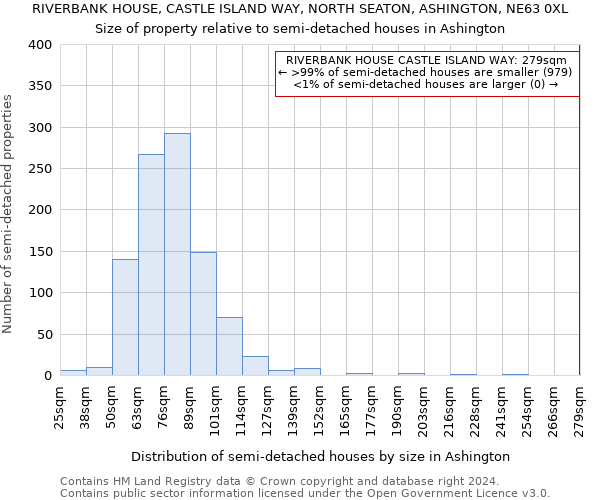 RIVERBANK HOUSE, CASTLE ISLAND WAY, NORTH SEATON, ASHINGTON, NE63 0XL: Size of property relative to detached houses in Ashington