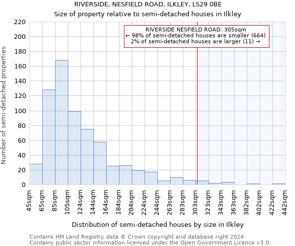 RIVERSIDE, NESFIELD ROAD, ILKLEY, LS29 0BE: Size of property relative to detached houses in Ilkley