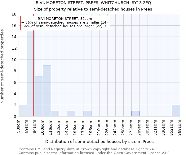 RIVI, MORETON STREET, PREES, WHITCHURCH, SY13 2EQ: Size of property relative to detached houses in Prees