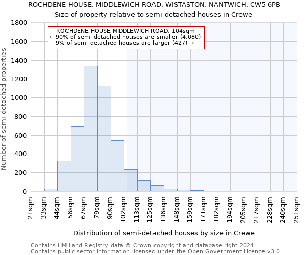 ROCHDENE HOUSE, MIDDLEWICH ROAD, WISTASTON, NANTWICH, CW5 6PB: Size of property relative to detached houses in Crewe