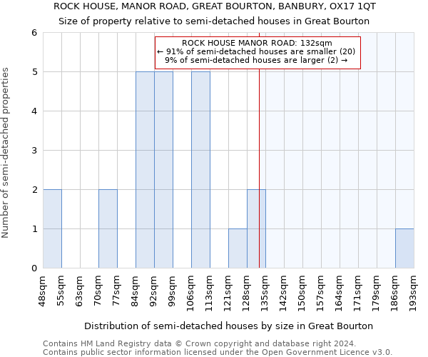 ROCK HOUSE, MANOR ROAD, GREAT BOURTON, BANBURY, OX17 1QT: Size of property relative to detached houses in Great Bourton