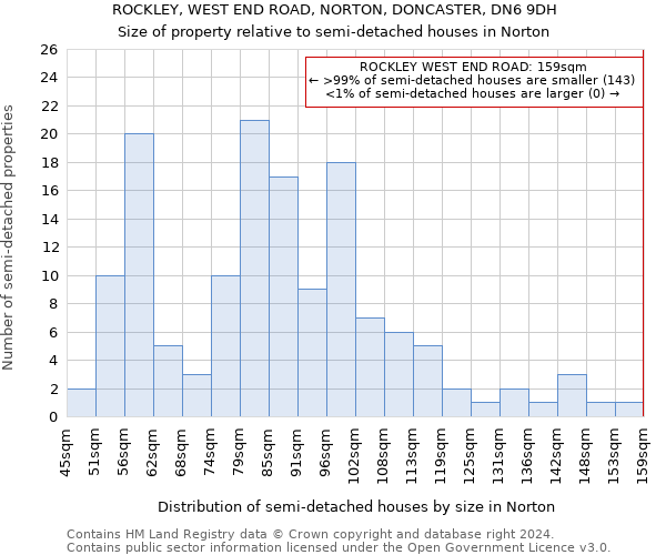 ROCKLEY, WEST END ROAD, NORTON, DONCASTER, DN6 9DH: Size of property relative to detached houses in Norton