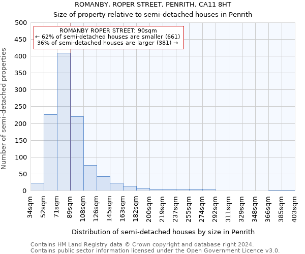 ROMANBY, ROPER STREET, PENRITH, CA11 8HT: Size of property relative to detached houses in Penrith