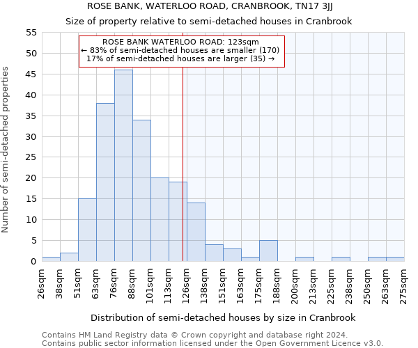 ROSE BANK, WATERLOO ROAD, CRANBROOK, TN17 3JJ: Size of property relative to detached houses in Cranbrook