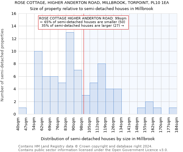 ROSE COTTAGE, HIGHER ANDERTON ROAD, MILLBROOK, TORPOINT, PL10 1EA: Size of property relative to detached houses in Millbrook