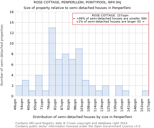 ROSE COTTAGE, PENPERLLENI, PONTYPOOL, NP4 0AJ: Size of property relative to detached houses in Penperlleni