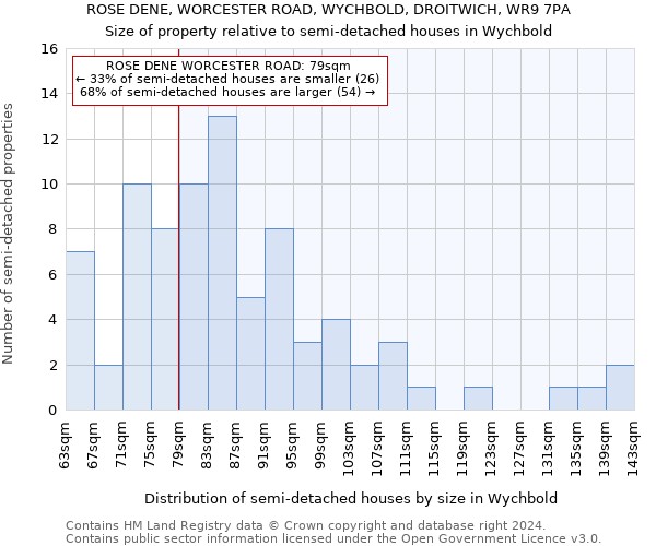 ROSE DENE, WORCESTER ROAD, WYCHBOLD, DROITWICH, WR9 7PA: Size of property relative to detached houses in Wychbold