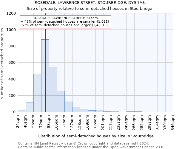 ROSEDALE, LAWRENCE STREET, STOURBRIDGE, DY9 7AS: Size of property relative to detached houses in Stourbridge