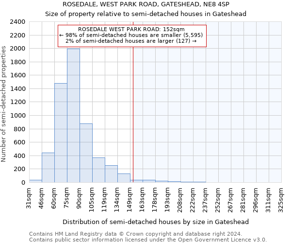 ROSEDALE, WEST PARK ROAD, GATESHEAD, NE8 4SP: Size of property relative to detached houses in Gateshead
