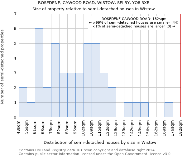 ROSEDENE, CAWOOD ROAD, WISTOW, SELBY, YO8 3XB: Size of property relative to detached houses in Wistow