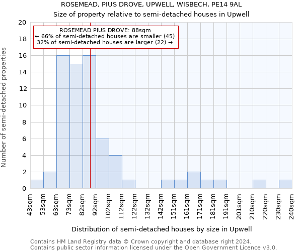 ROSEMEAD, PIUS DROVE, UPWELL, WISBECH, PE14 9AL: Size of property relative to detached houses in Upwell