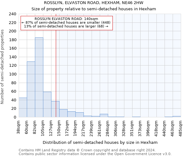ROSSLYN, ELVASTON ROAD, HEXHAM, NE46 2HW: Size of property relative to detached houses in Hexham