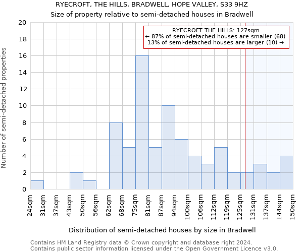 RYECROFT, THE HILLS, BRADWELL, HOPE VALLEY, S33 9HZ: Size of property relative to detached houses in Bradwell