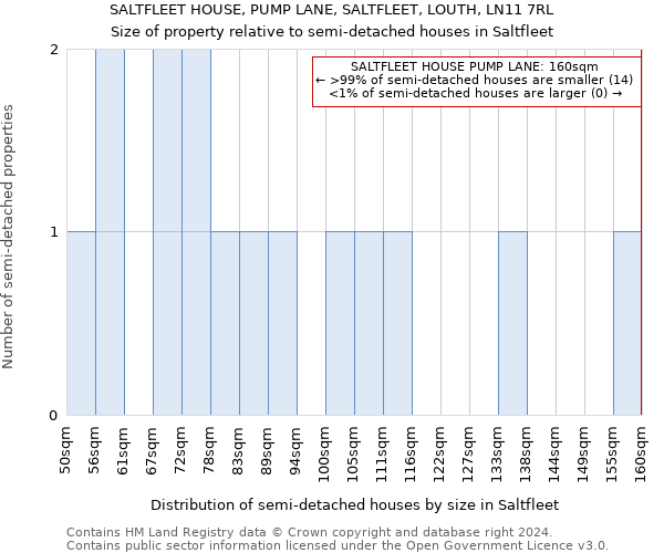 SALTFLEET HOUSE, PUMP LANE, SALTFLEET, LOUTH, LN11 7RL: Size of property relative to detached houses in Saltfleet