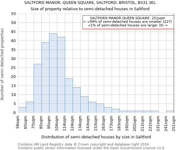 SALTFORD MANOR, QUEEN SQUARE, SALTFORD, BRISTOL, BS31 3EL: Size of property relative to detached houses in Saltford