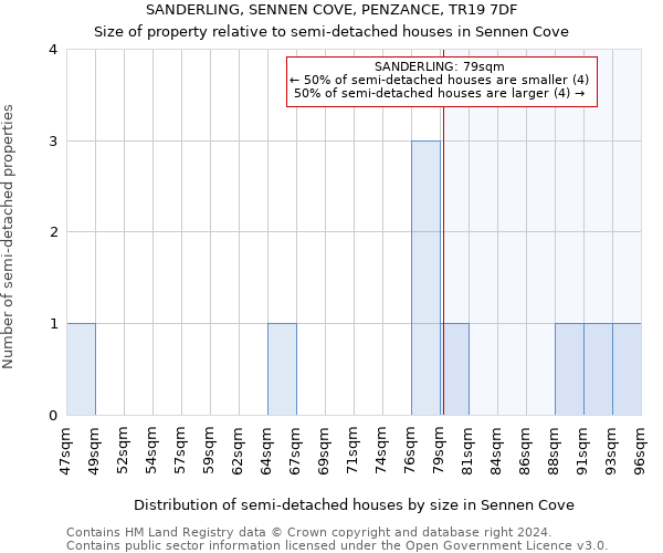 SANDERLING, SENNEN COVE, PENZANCE, TR19 7DF: Size of property relative to detached houses in Sennen Cove