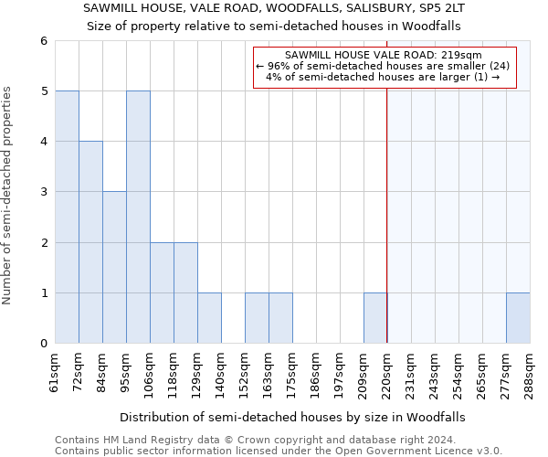 SAWMILL HOUSE, VALE ROAD, WOODFALLS, SALISBURY, SP5 2LT: Size of property relative to detached houses in Woodfalls