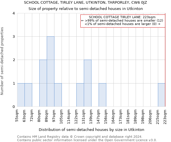 SCHOOL COTTAGE, TIRLEY LANE, UTKINTON, TARPORLEY, CW6 0JZ: Size of property relative to detached houses in Utkinton