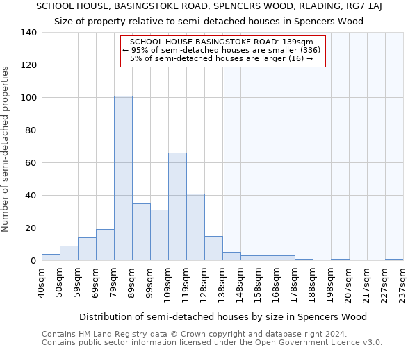 SCHOOL HOUSE, BASINGSTOKE ROAD, SPENCERS WOOD, READING, RG7 1AJ: Size of property relative to detached houses in Spencers Wood