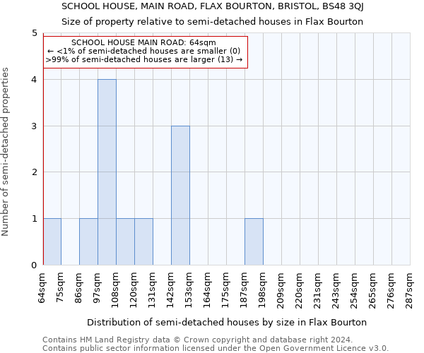 SCHOOL HOUSE, MAIN ROAD, FLAX BOURTON, BRISTOL, BS48 3QJ: Size of property relative to detached houses in Flax Bourton