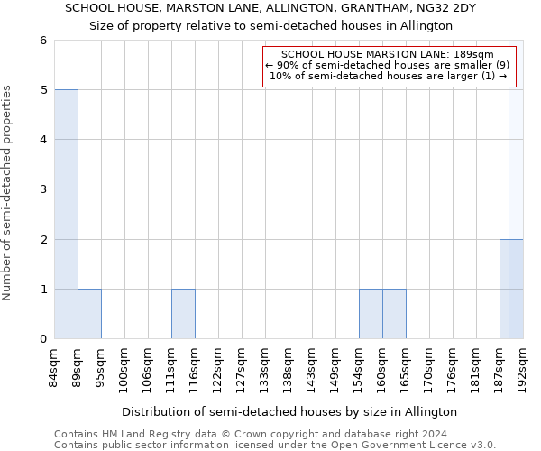 SCHOOL HOUSE, MARSTON LANE, ALLINGTON, GRANTHAM, NG32 2DY: Size of property relative to detached houses in Allington