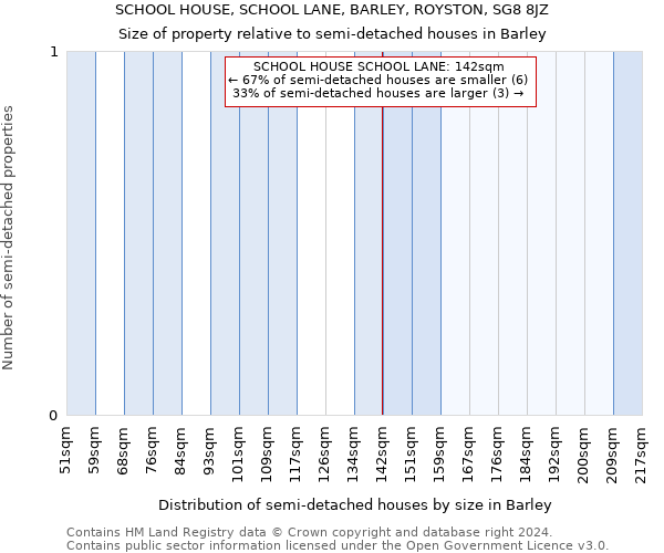 SCHOOL HOUSE, SCHOOL LANE, BARLEY, ROYSTON, SG8 8JZ: Size of property relative to detached houses in Barley