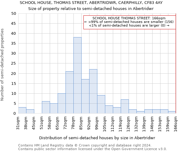 SCHOOL HOUSE, THOMAS STREET, ABERTRIDWR, CAERPHILLY, CF83 4AY: Size of property relative to detached houses in Abertridwr