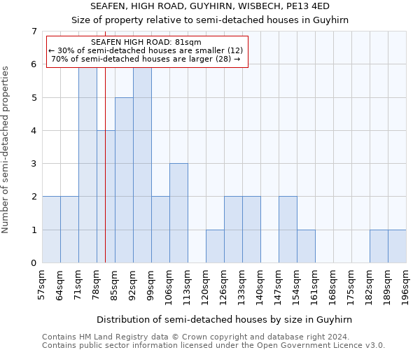 SEAFEN, HIGH ROAD, GUYHIRN, WISBECH, PE13 4ED: Size of property relative to detached houses in Guyhirn