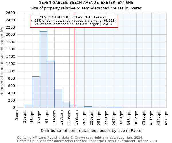 SEVEN GABLES, BEECH AVENUE, EXETER, EX4 6HE: Size of property relative to detached houses in Exeter