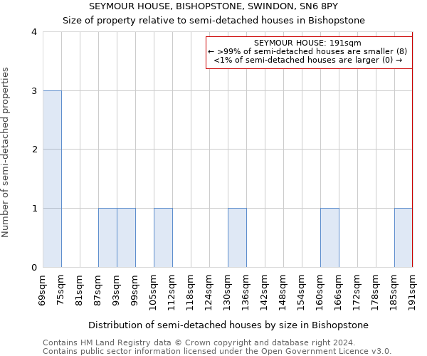 SEYMOUR HOUSE, BISHOPSTONE, SWINDON, SN6 8PY: Size of property relative to detached houses in Bishopstone