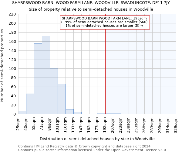 SHARPSWOOD BARN, WOOD FARM LANE, WOODVILLE, SWADLINCOTE, DE11 7JY: Size of property relative to detached houses in Woodville