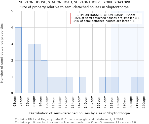 SHIPTON HOUSE, STATION ROAD, SHIPTONTHORPE, YORK, YO43 3PB: Size of property relative to detached houses in Shiptonthorpe