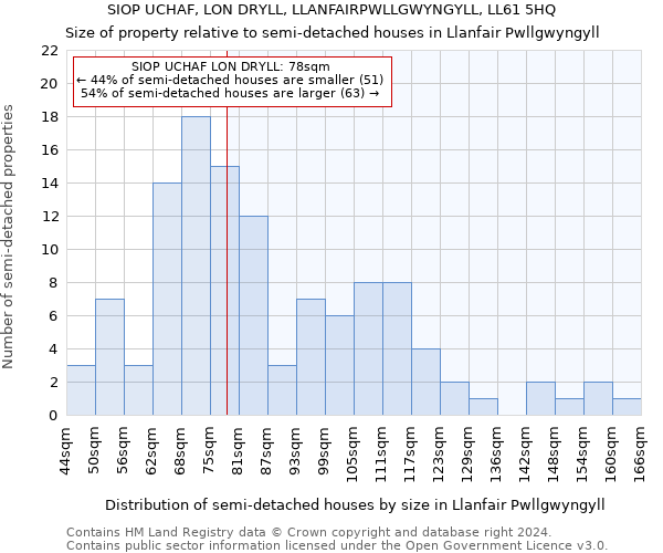 SIOP UCHAF, LON DRYLL, LLANFAIRPWLLGWYNGYLL, LL61 5HQ: Size of property relative to detached houses in Llanfair Pwllgwyngyll