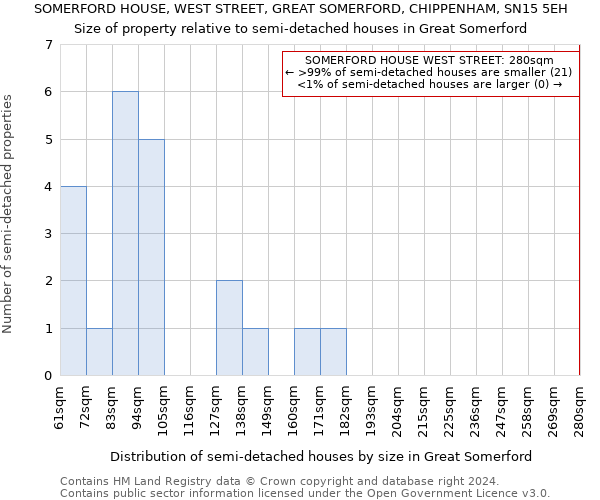 SOMERFORD HOUSE, WEST STREET, GREAT SOMERFORD, CHIPPENHAM, SN15 5EH: Size of property relative to detached houses in Great Somerford