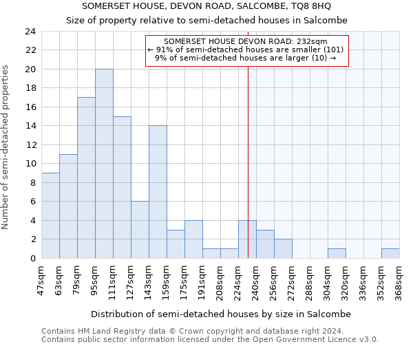 SOMERSET HOUSE, DEVON ROAD, SALCOMBE, TQ8 8HQ: Size of property relative to detached houses in Salcombe