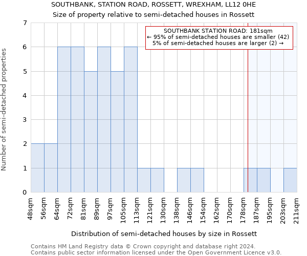 SOUTHBANK, STATION ROAD, ROSSETT, WREXHAM, LL12 0HE: Size of property relative to detached houses in Rossett