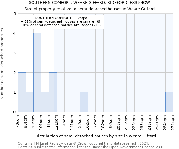 SOUTHERN COMFORT, WEARE GIFFARD, BIDEFORD, EX39 4QW: Size of property relative to detached houses in Weare Giffard