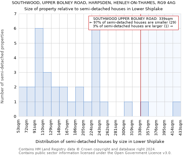 SOUTHWOOD, UPPER BOLNEY ROAD, HARPSDEN, HENLEY-ON-THAMES, RG9 4AG: Size of property relative to detached houses in Lower Shiplake