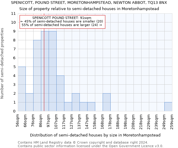 SPENICOTT, POUND STREET, MORETONHAMPSTEAD, NEWTON ABBOT, TQ13 8NX: Size of property relative to detached houses in Moretonhampstead