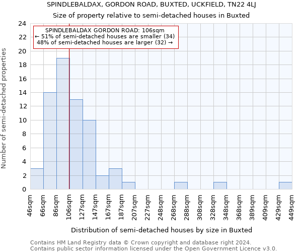 SPINDLEBALDAX, GORDON ROAD, BUXTED, UCKFIELD, TN22 4LJ: Size of property relative to detached houses in Buxted