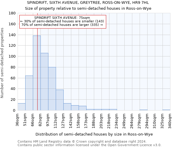 SPINDRIFT, SIXTH AVENUE, GREYTREE, ROSS-ON-WYE, HR9 7HL: Size of property relative to detached houses in Ross-on-Wye