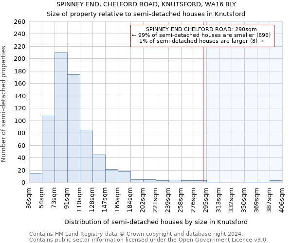 SPINNEY END, CHELFORD ROAD, KNUTSFORD, WA16 8LY: Size of property relative to detached houses in Knutsford