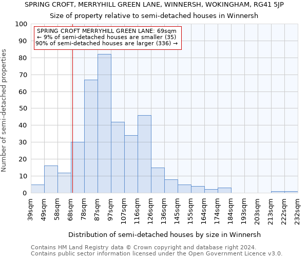 SPRING CROFT, MERRYHILL GREEN LANE, WINNERSH, WOKINGHAM, RG41 5JP: Size of property relative to detached houses in Winnersh