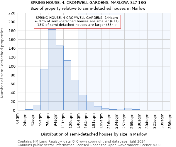 SPRING HOUSE, 4, CROMWELL GARDENS, MARLOW, SL7 1BG: Size of property relative to detached houses in Marlow