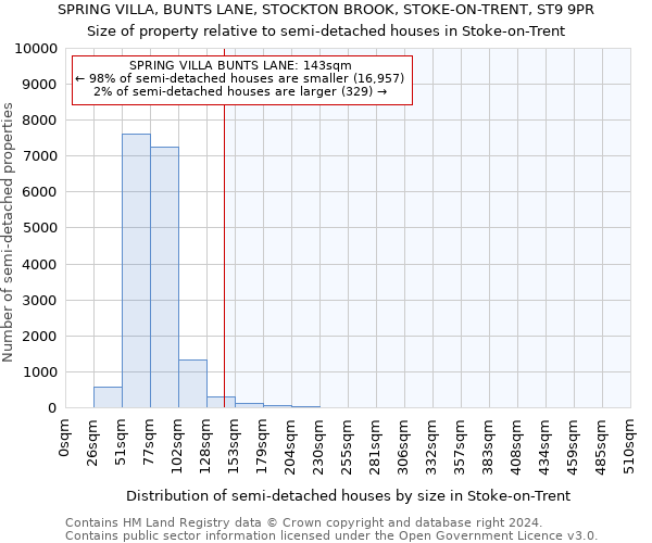 SPRING VILLA, BUNTS LANE, STOCKTON BROOK, STOKE-ON-TRENT, ST9 9PR: Size of property relative to detached houses in Stoke-on-Trent