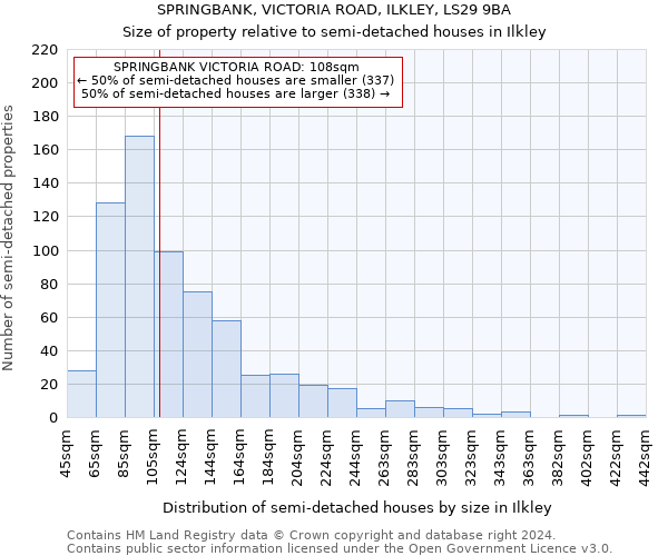 SPRINGBANK, VICTORIA ROAD, ILKLEY, LS29 9BA: Size of property relative to detached houses in Ilkley