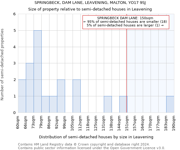 SPRINGBECK, DAM LANE, LEAVENING, MALTON, YO17 9SJ: Size of property relative to detached houses in Leavening