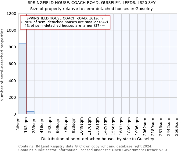 SPRINGFIELD HOUSE, COACH ROAD, GUISELEY, LEEDS, LS20 8AY: Size of property relative to detached houses in Guiseley